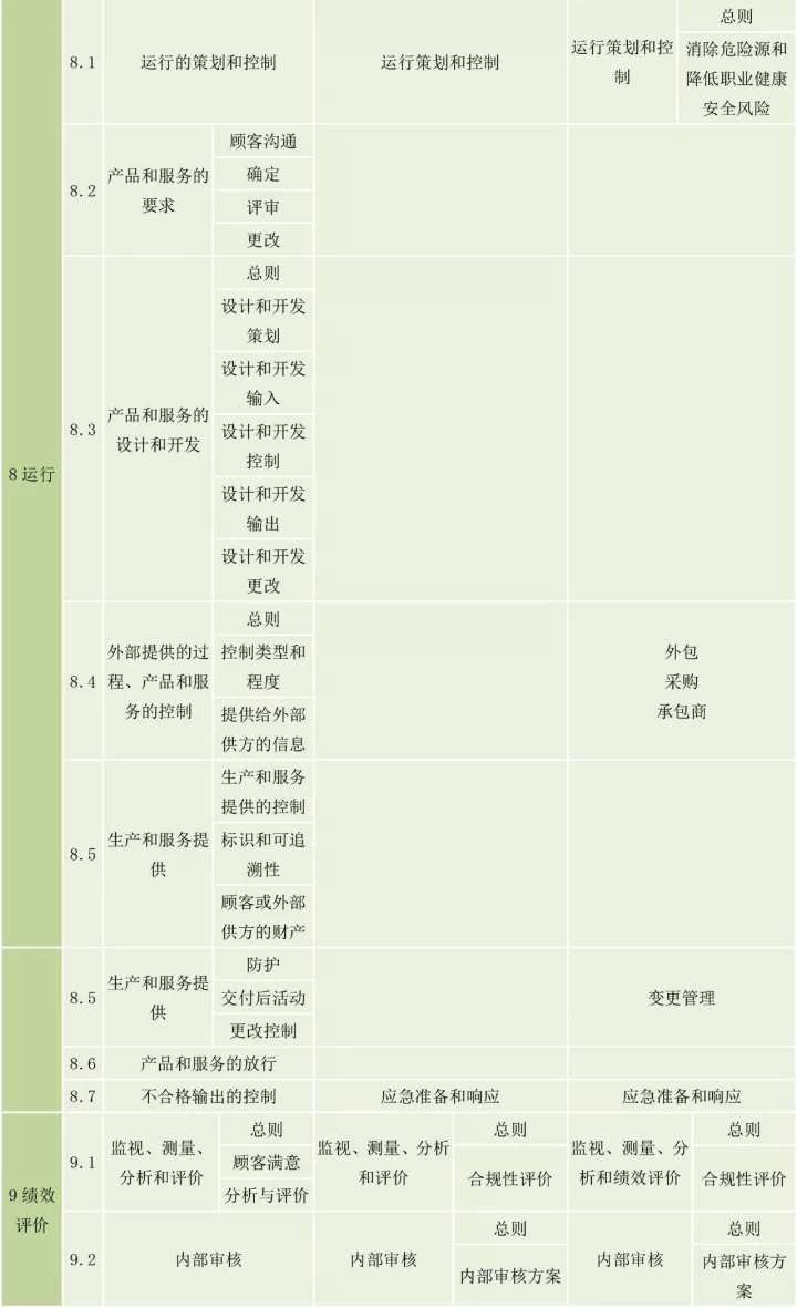 ISO9001、ISO14001、ISO45001框架整合