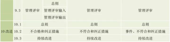 ISO9001、ISO14001、ISO45001框架整合